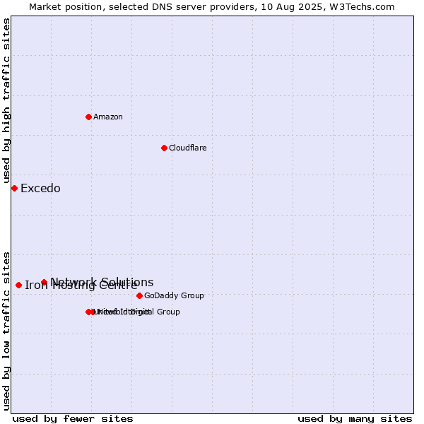 Market position of Network Solutions vs. Iron Hosting Centre vs. Excedo