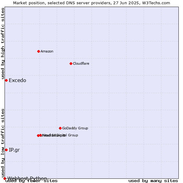 Market position of Excedo vs. IP.gr vs. Webhost Python