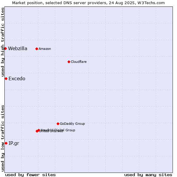 Market position of Excedo vs. IP.gr vs. Webzilla