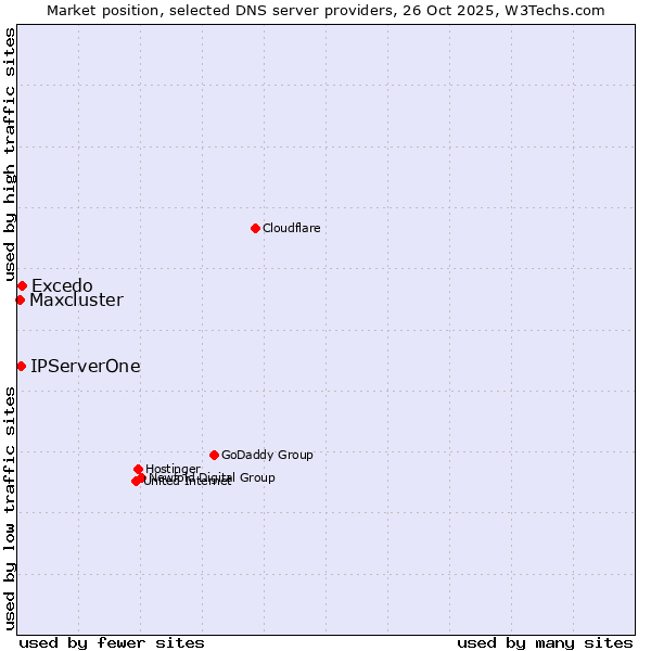Market position of Excedo vs. IPServerOne vs. Maxcluster