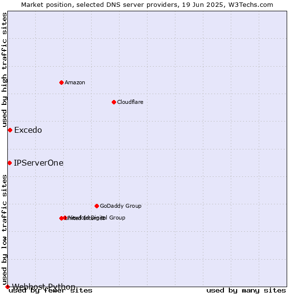 Market position of Excedo vs. IPServerOne vs. Webhost Python