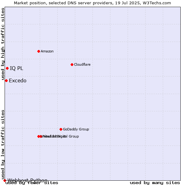Market position of IQ PL vs. Excedo vs. Webhost Python