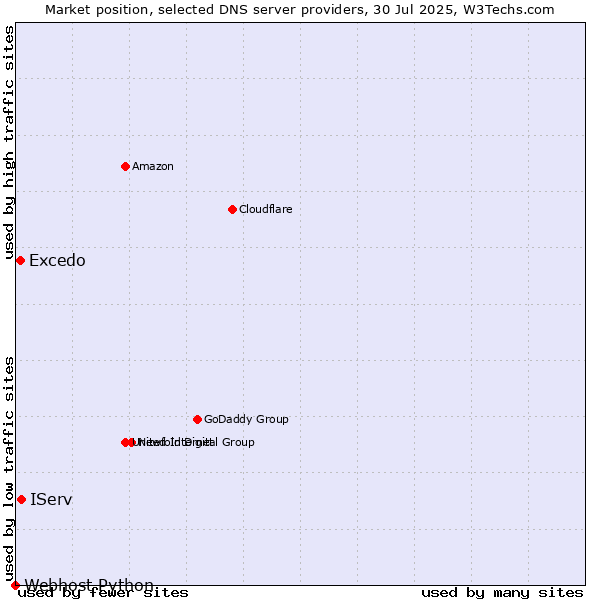 Market position of IServ vs. Excedo vs. Webhost Python