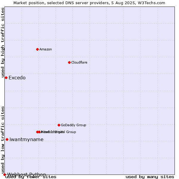 Market position of iwantmyname vs. Excedo vs. Webhost Python