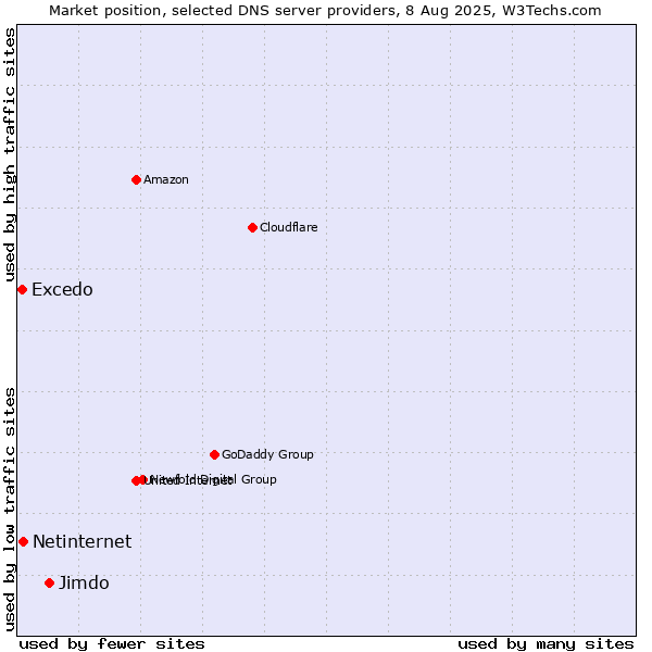 Market position of Jimdo vs. Netinternet vs. Excedo