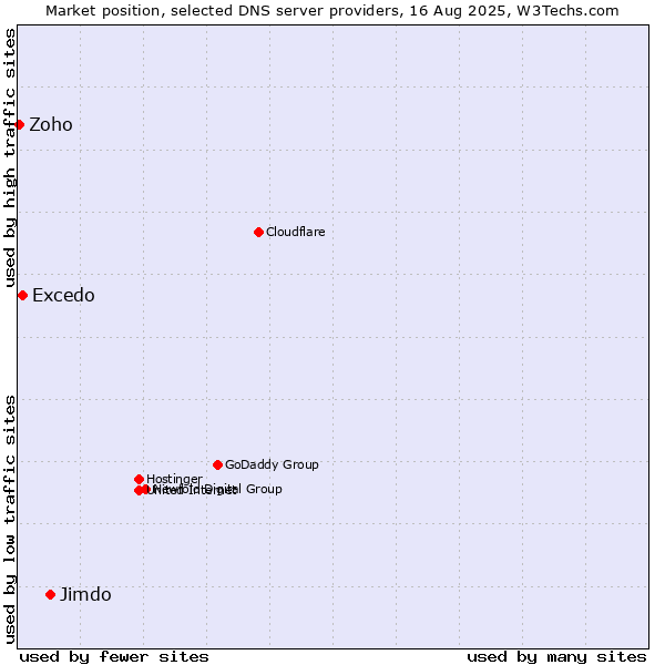 Market position of Jimdo vs. Excedo vs. Zoho