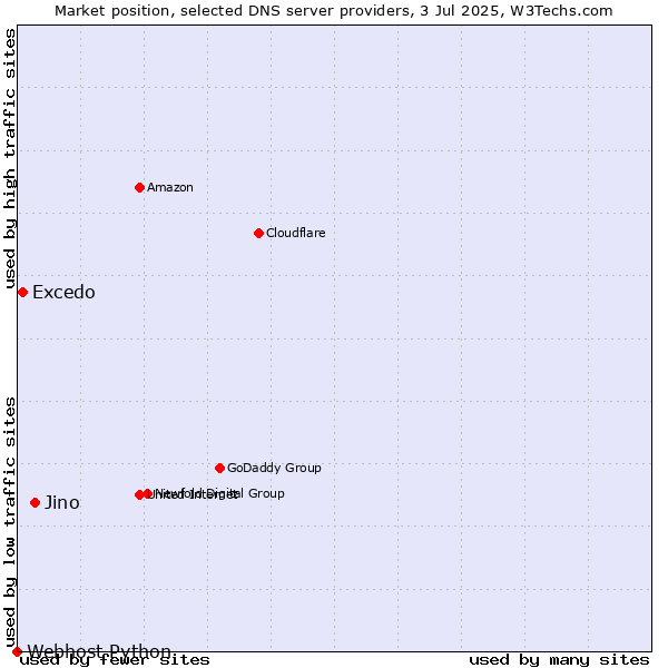 Market position of Jino vs. Excedo vs. Webhost Python