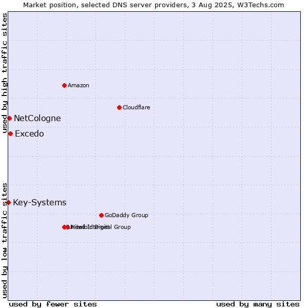 Market position of Excedo vs. NetCologne vs. Key-Systems