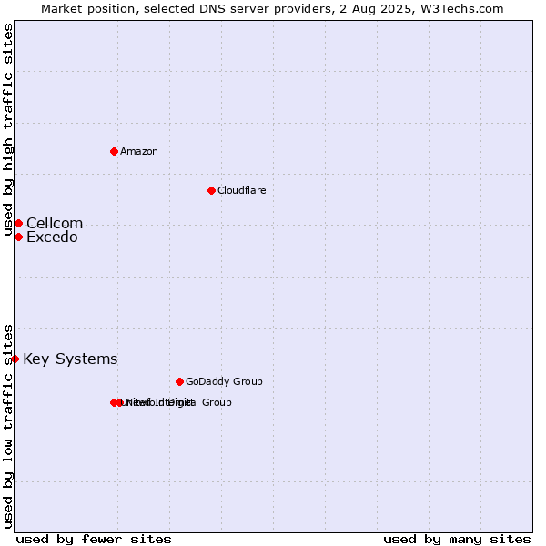 Market position of Excedo vs. Cellcom vs. Key-Systems