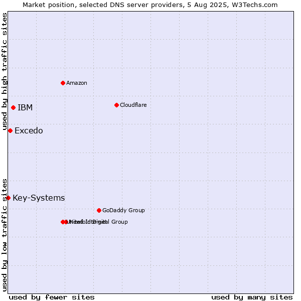 Market position of IBM vs. Excedo vs. Key-Systems