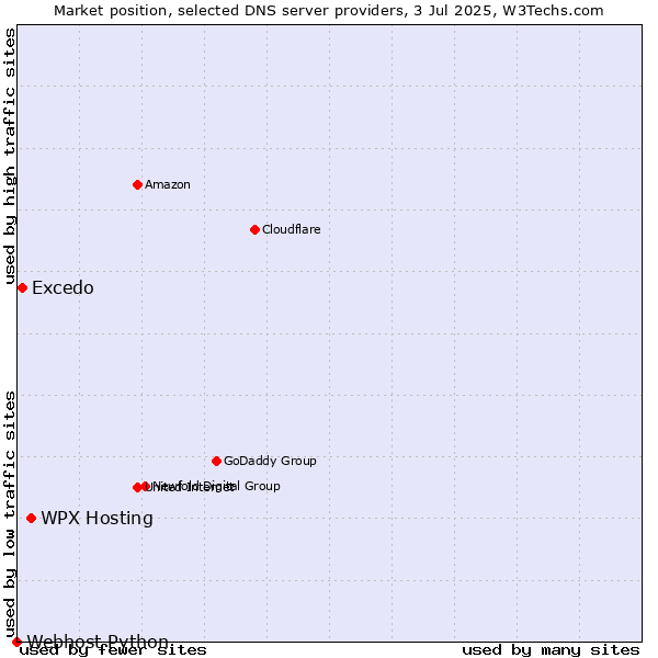 Market position of WPX Hosting vs. Excedo vs. Webhost Python