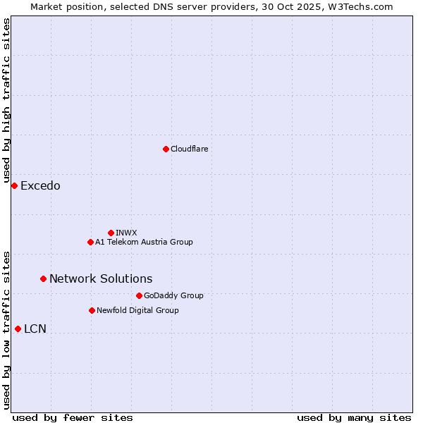 Market position of Network Solutions vs. LCN vs. Excedo
