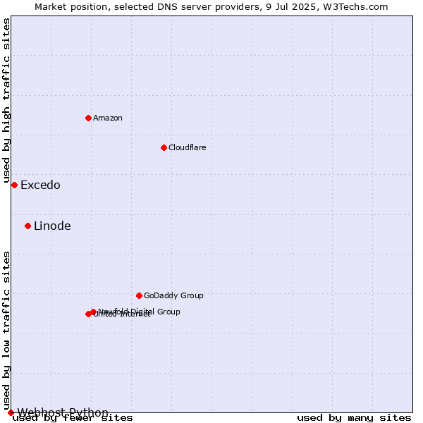 Market position of Linode vs. Excedo vs. Webhost Python