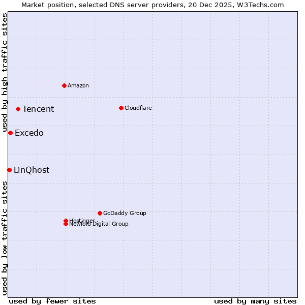 Market position of Tencent vs. Excedo vs. LinQhost