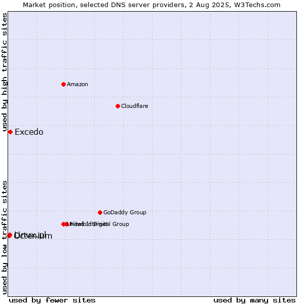 Market position of Excedo vs. Linux.pl vs. Octenium