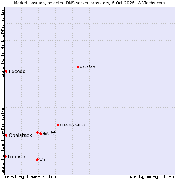 Market position of Excedo vs. Opalstack vs. Linux.pl