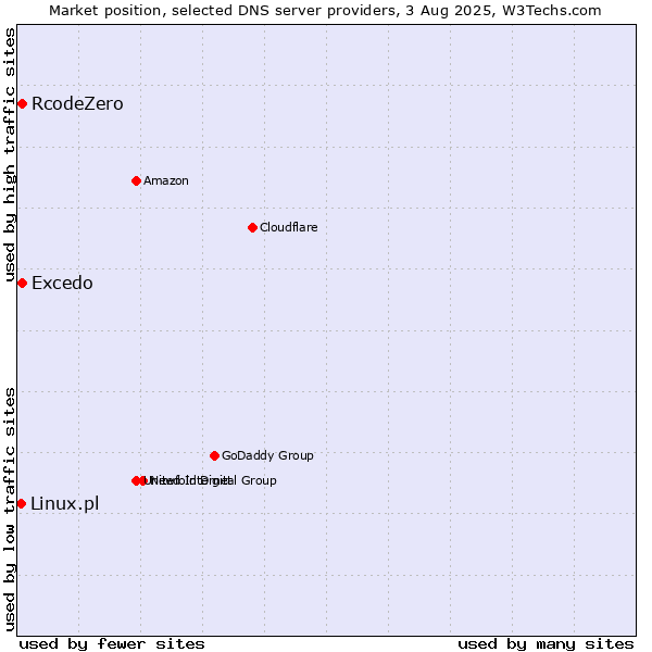 Market position of Excedo vs. RcodeZero vs. Linux.pl
