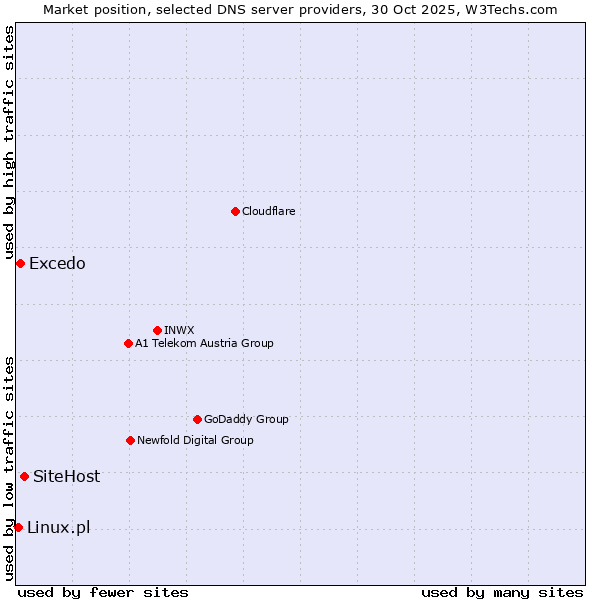 Market position of SiteHost vs. Excedo vs. Linux.pl