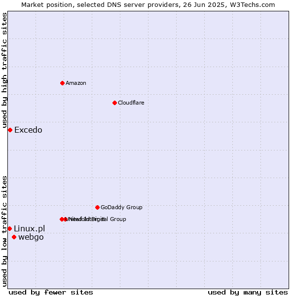 Market position of webgo vs. Excedo vs. Linux.pl