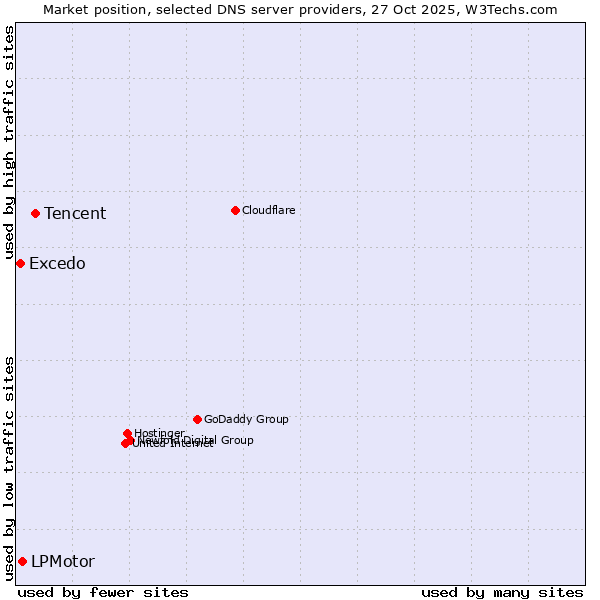 Market position of Tencent vs. LPMotor vs. Excedo
