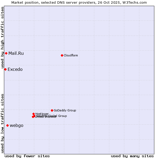 Market position of webgo vs. Mail.Ru vs. Excedo