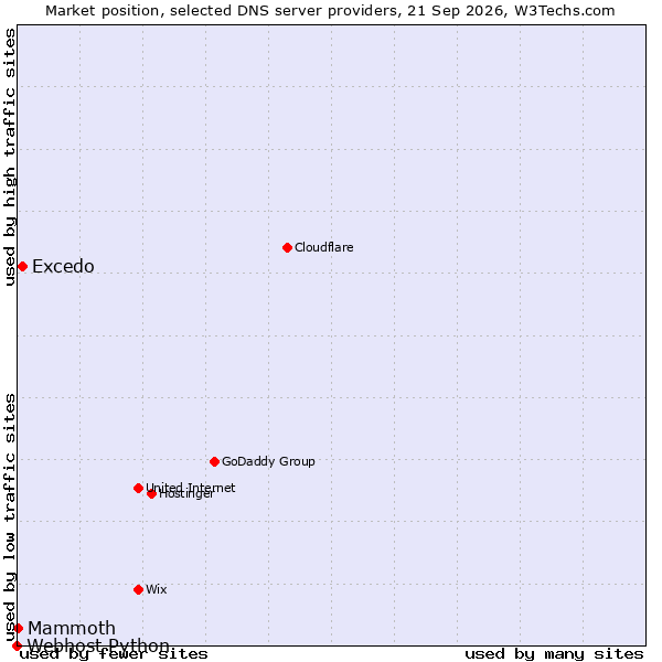 Market position of Excedo vs. Mammoth vs. Webhost Python