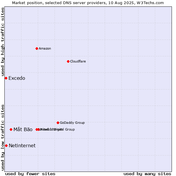 Market position of Mắt Bão vs. Netinternet vs. Excedo