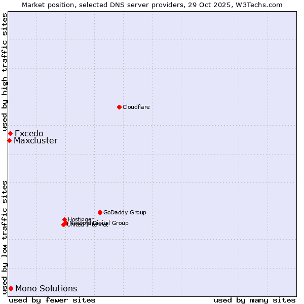 Market position of Mono Solutions vs. Excedo vs. Maxcluster