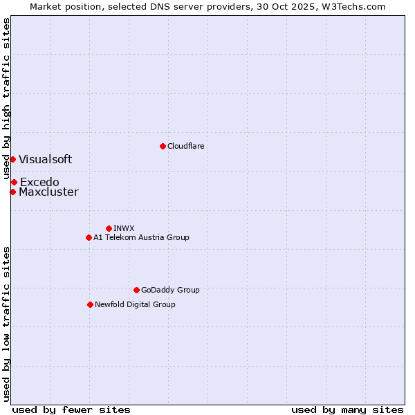 Market position of Excedo vs. Maxcluster vs. Visualsoft