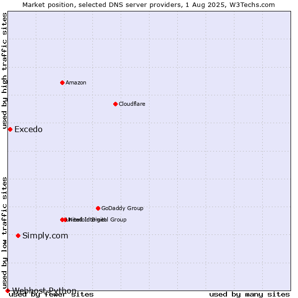 Market position of Simply.com vs. Excedo vs. Webhost Python