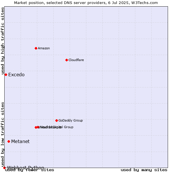 Market position of Metanet vs. Excedo vs. Webhost Python