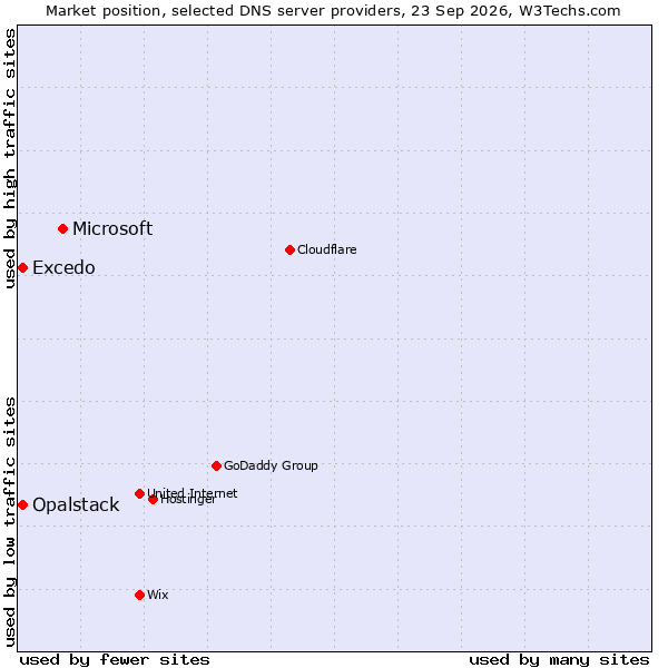 Market position of Microsoft vs. Excedo vs. Opalstack