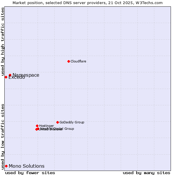 Market position of Namespace vs. Mono Solutions vs. Excedo