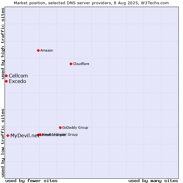 Market position of MyDevil.net vs. Excedo vs. Cellcom