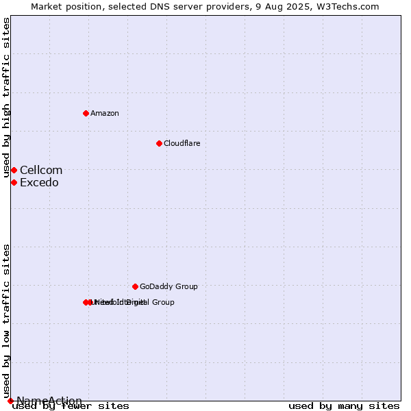 Market position of Excedo vs. Cellcom vs. NameAction