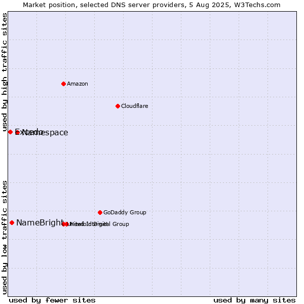 Market position of Namespace vs. NameBright vs. Excedo