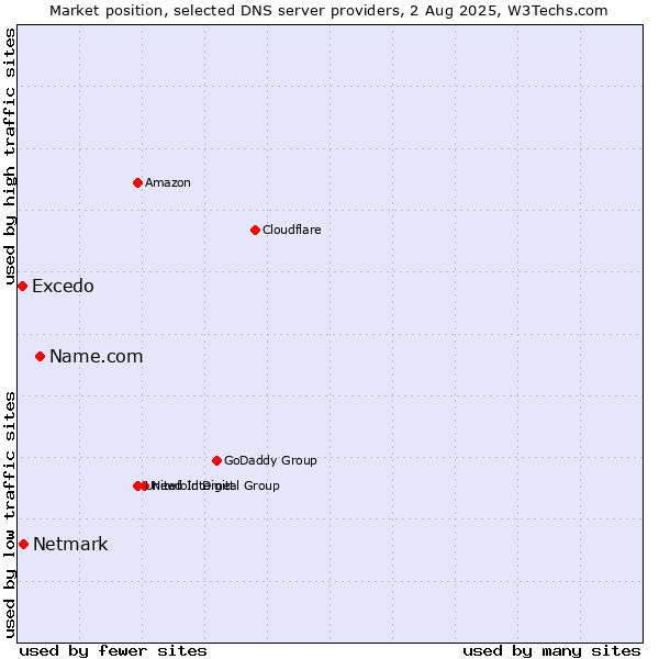 Market position of Name.com vs. Netmark vs. Excedo