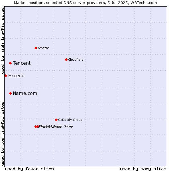 Market position of Tencent vs. Name.com vs. Excedo