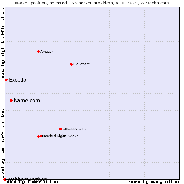 Market position of Name.com vs. Excedo vs. Webhost Python