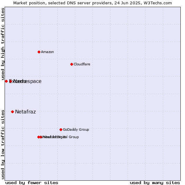 Market position of Netafraz vs. Namespace vs. Excedo