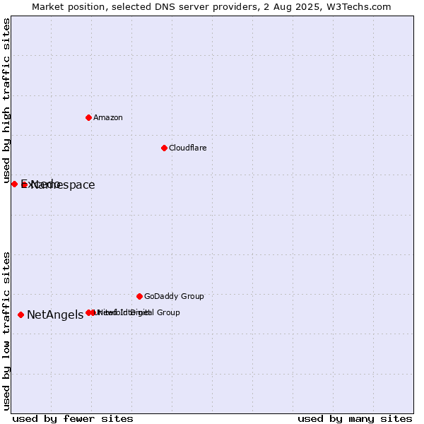 Market position of Namespace vs. NetAngels vs. Excedo