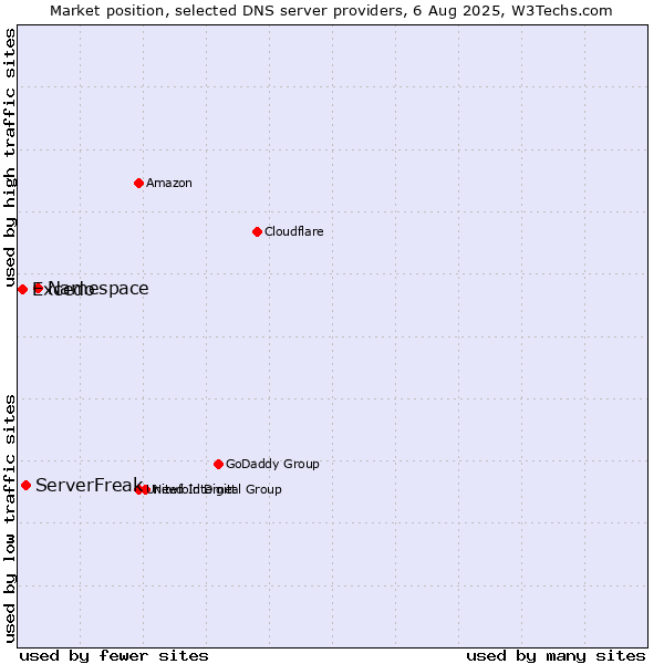 Market position of Namespace vs. ServerFreak vs. Excedo