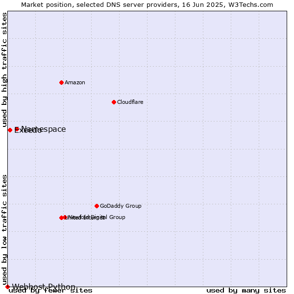 Market position of Namespace vs. Excedo vs. Webhost Python