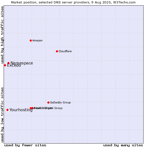 Market position of Namespace vs. Yourhosting vs. Excedo