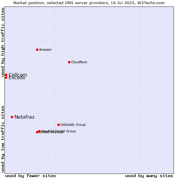 Market position of Netafraz vs. Excedo vs. Cellcom
