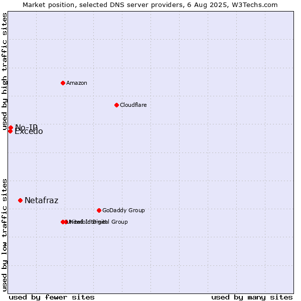 Market position of Netafraz vs. No-IP vs. Excedo