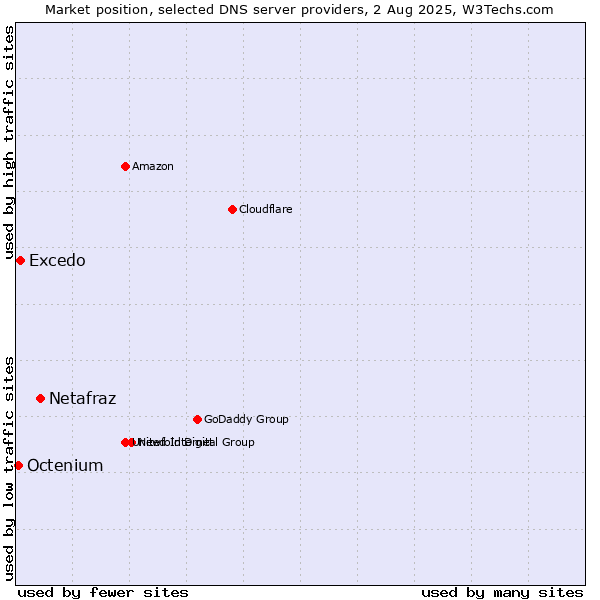 Market position of Netafraz vs. Excedo vs. Octenium