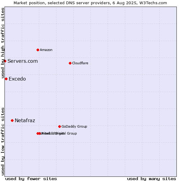 Market position of Netafraz vs. Excedo vs. Servers.com