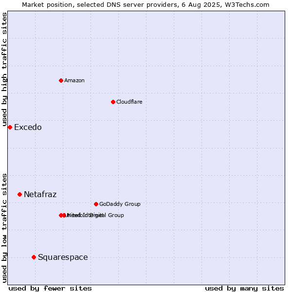 Market position of Squarespace vs. Netafraz vs. Excedo
