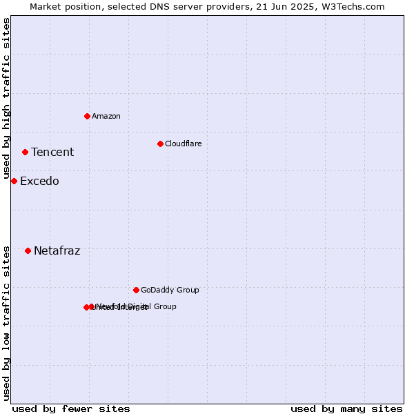 Market position of Netafraz vs. Tencent vs. Excedo